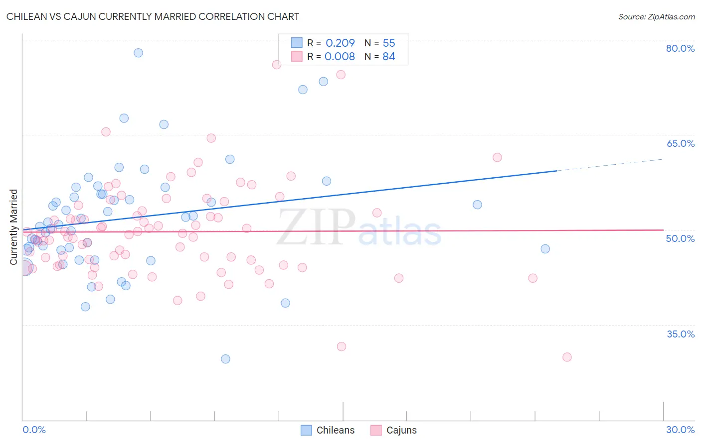 Chilean vs Cajun Currently Married