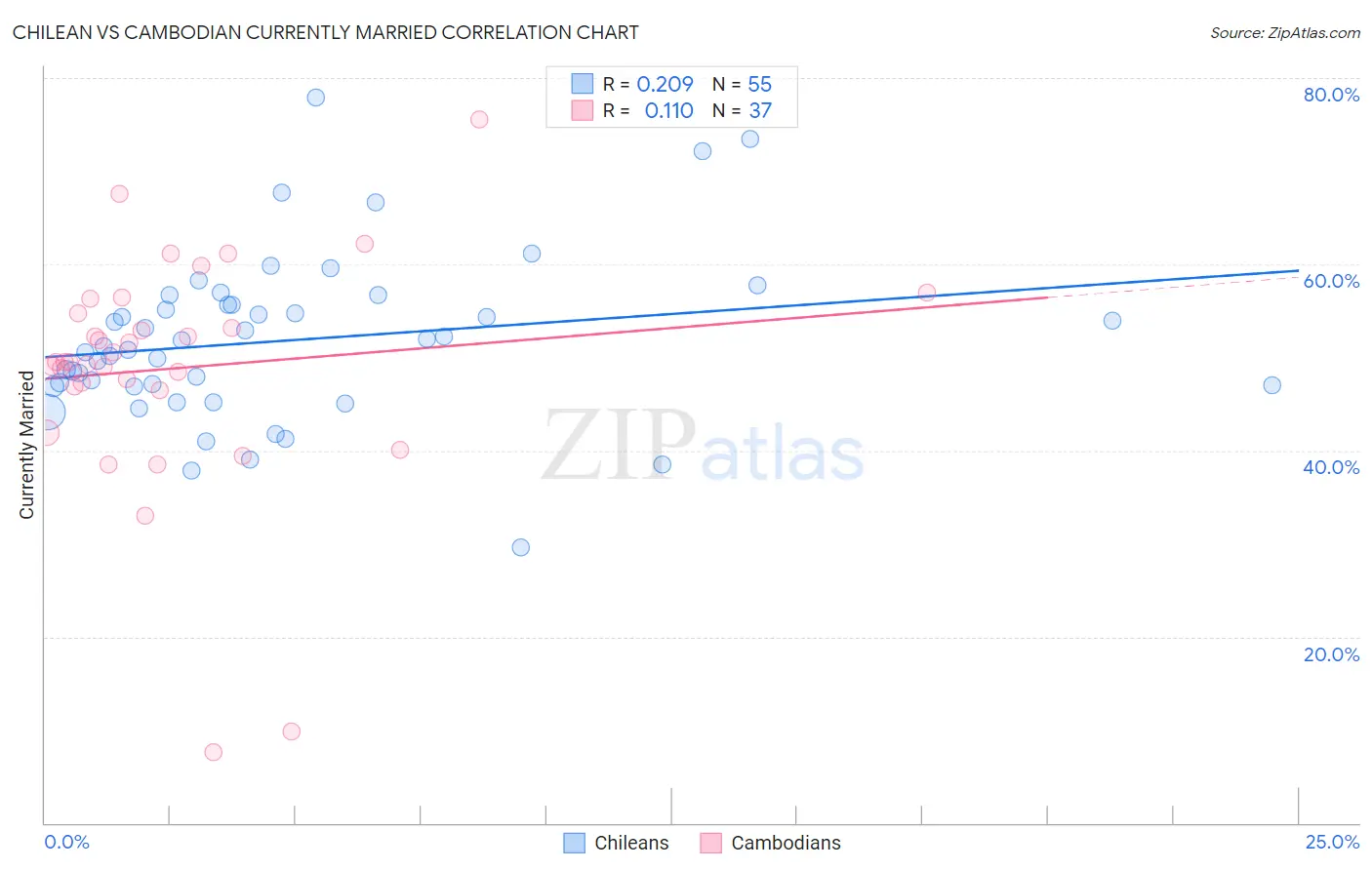Chilean vs Cambodian Currently Married