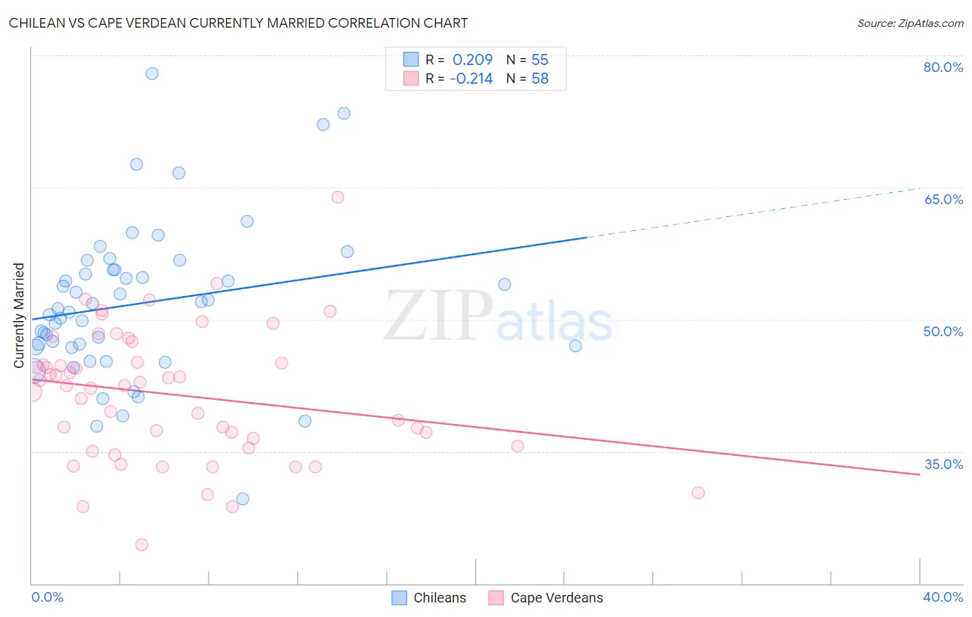 Chilean vs Cape Verdean Currently Married