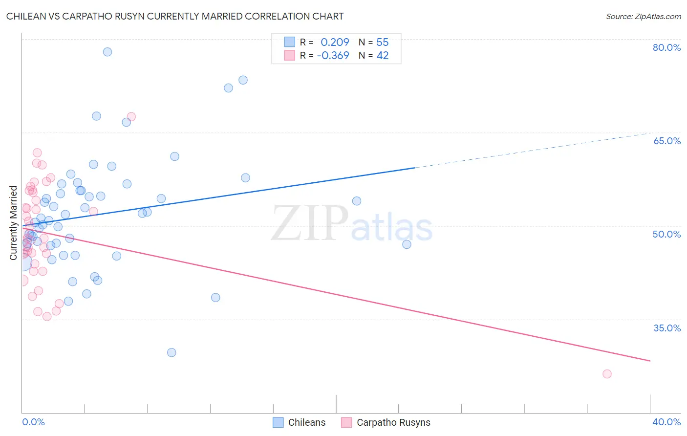Chilean vs Carpatho Rusyn Currently Married