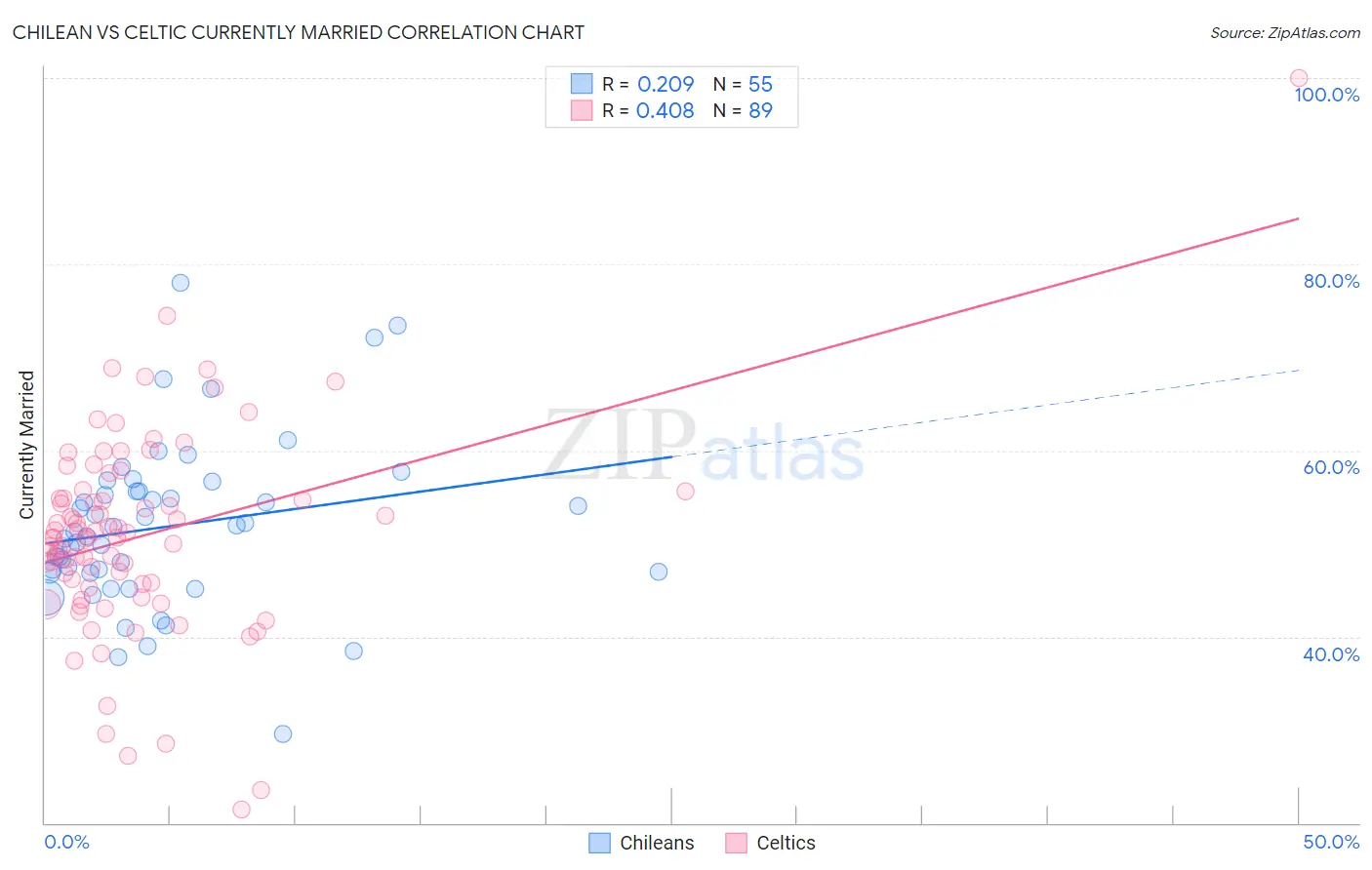 Chilean vs Celtic Currently Married