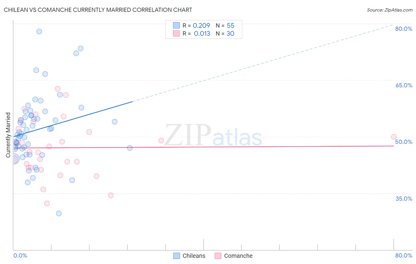 Chilean vs Comanche Currently Married