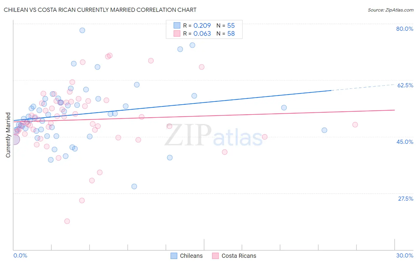 Chilean vs Costa Rican Currently Married