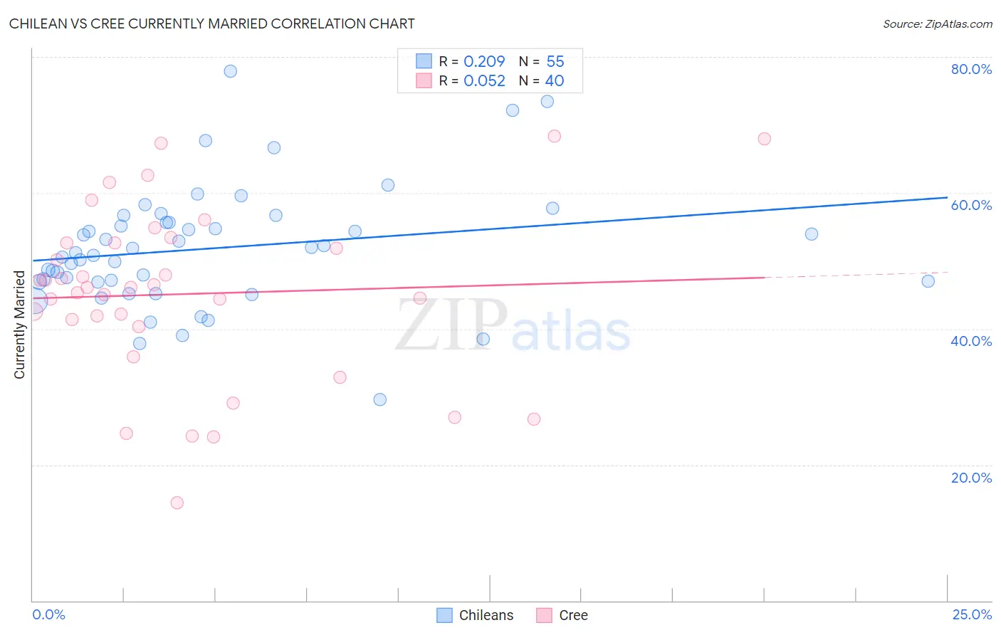 Chilean vs Cree Currently Married
