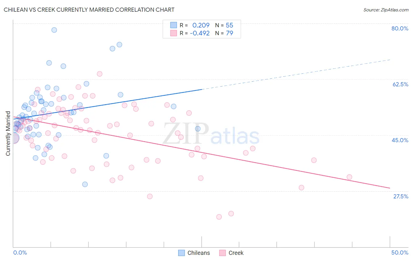 Chilean vs Creek Currently Married