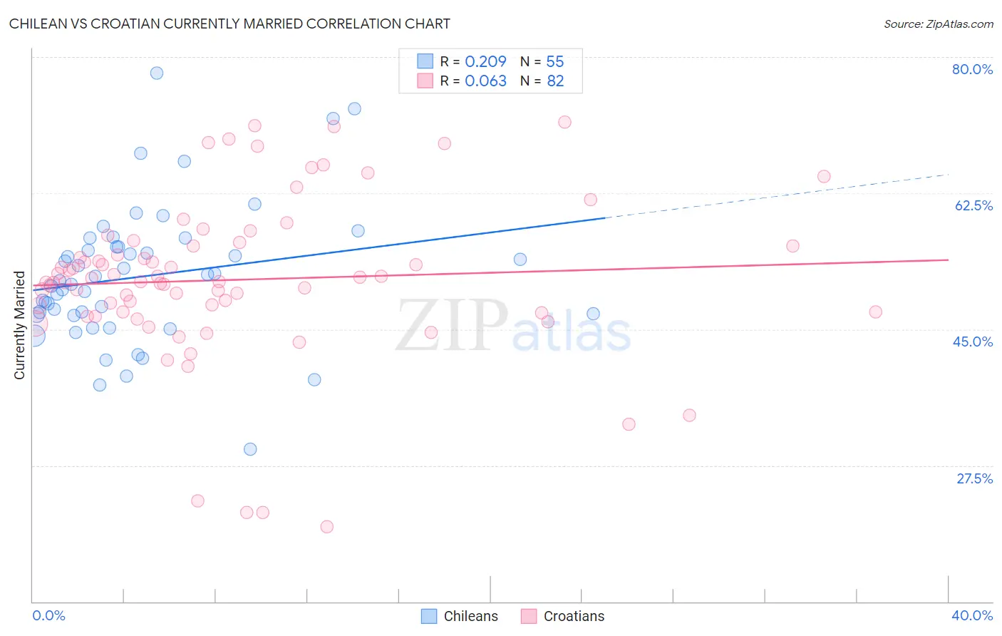 Chilean vs Croatian Currently Married