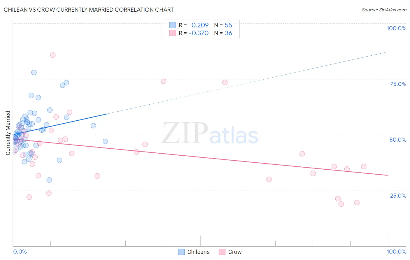 Chilean vs Crow Currently Married