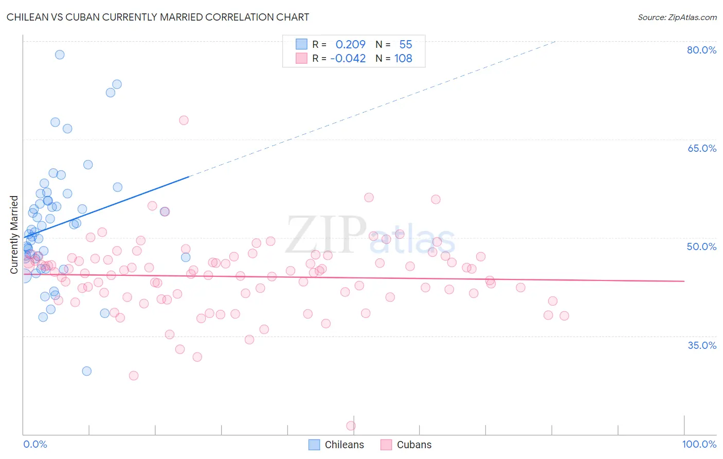 Chilean vs Cuban Currently Married