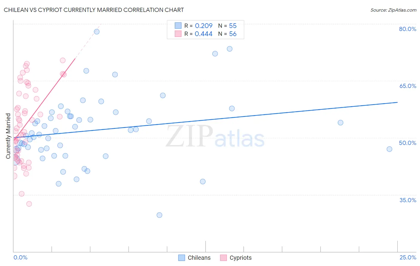 Chilean vs Cypriot Currently Married
