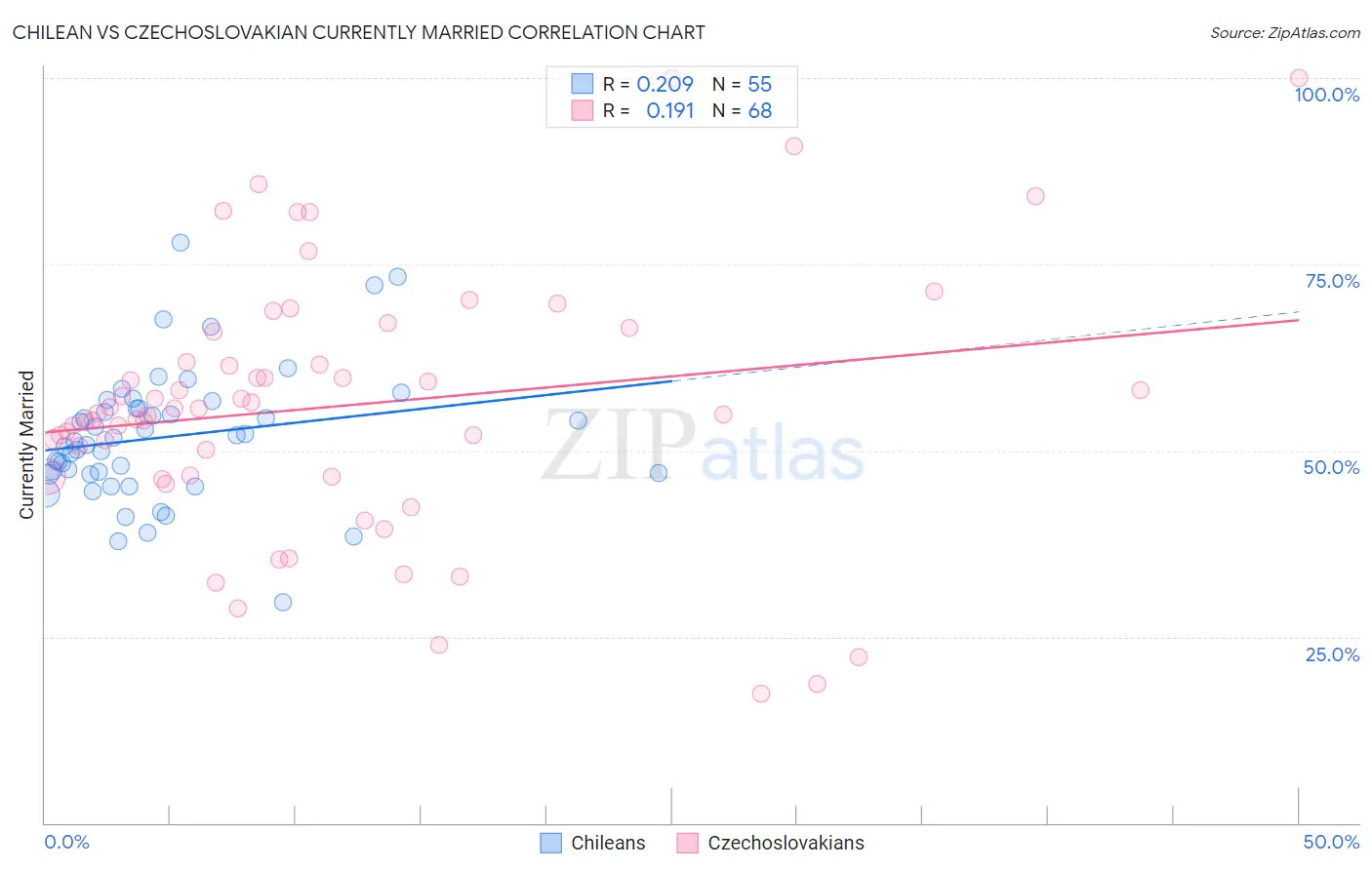 Chilean vs Czechoslovakian Currently Married