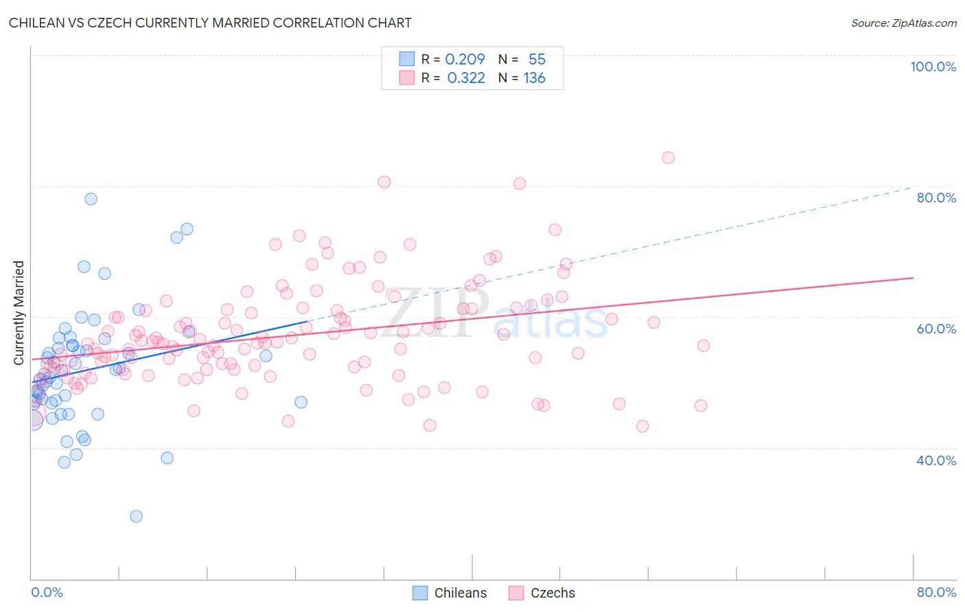 Chilean vs Czech Currently Married