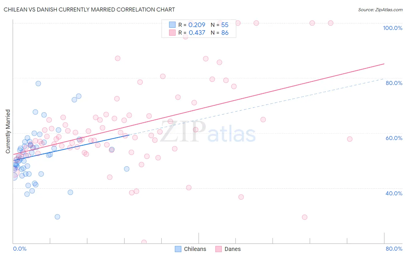 Chilean vs Danish Currently Married