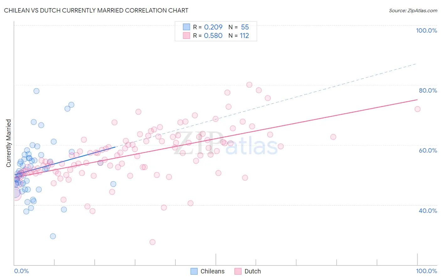 Chilean vs Dutch Currently Married