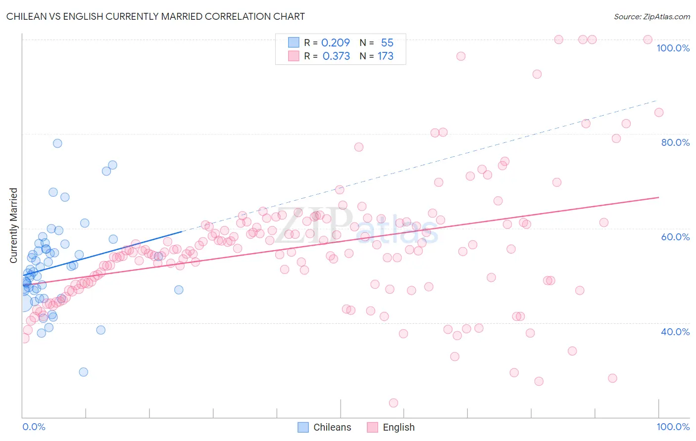 Chilean vs English Currently Married