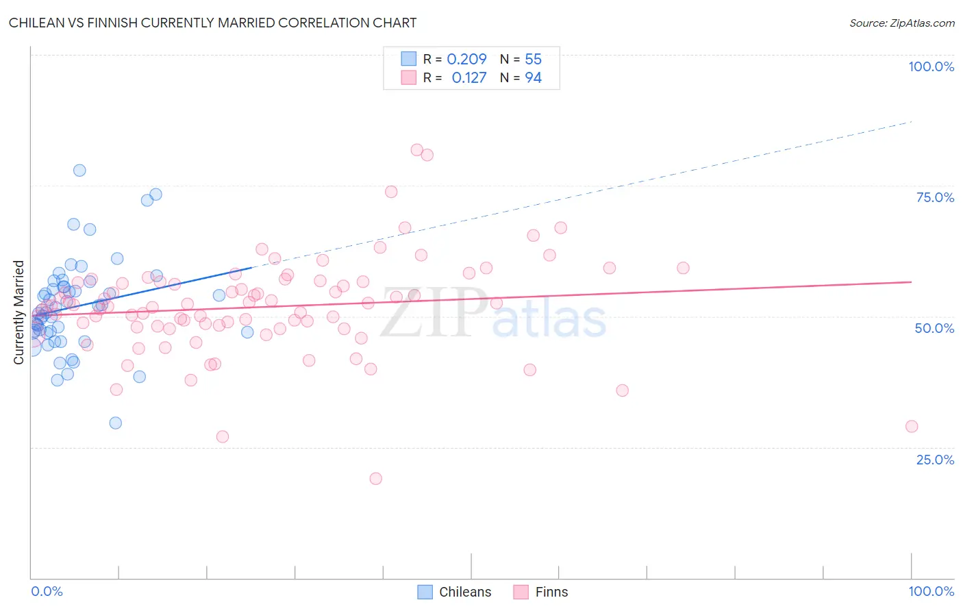 Chilean vs Finnish Currently Married