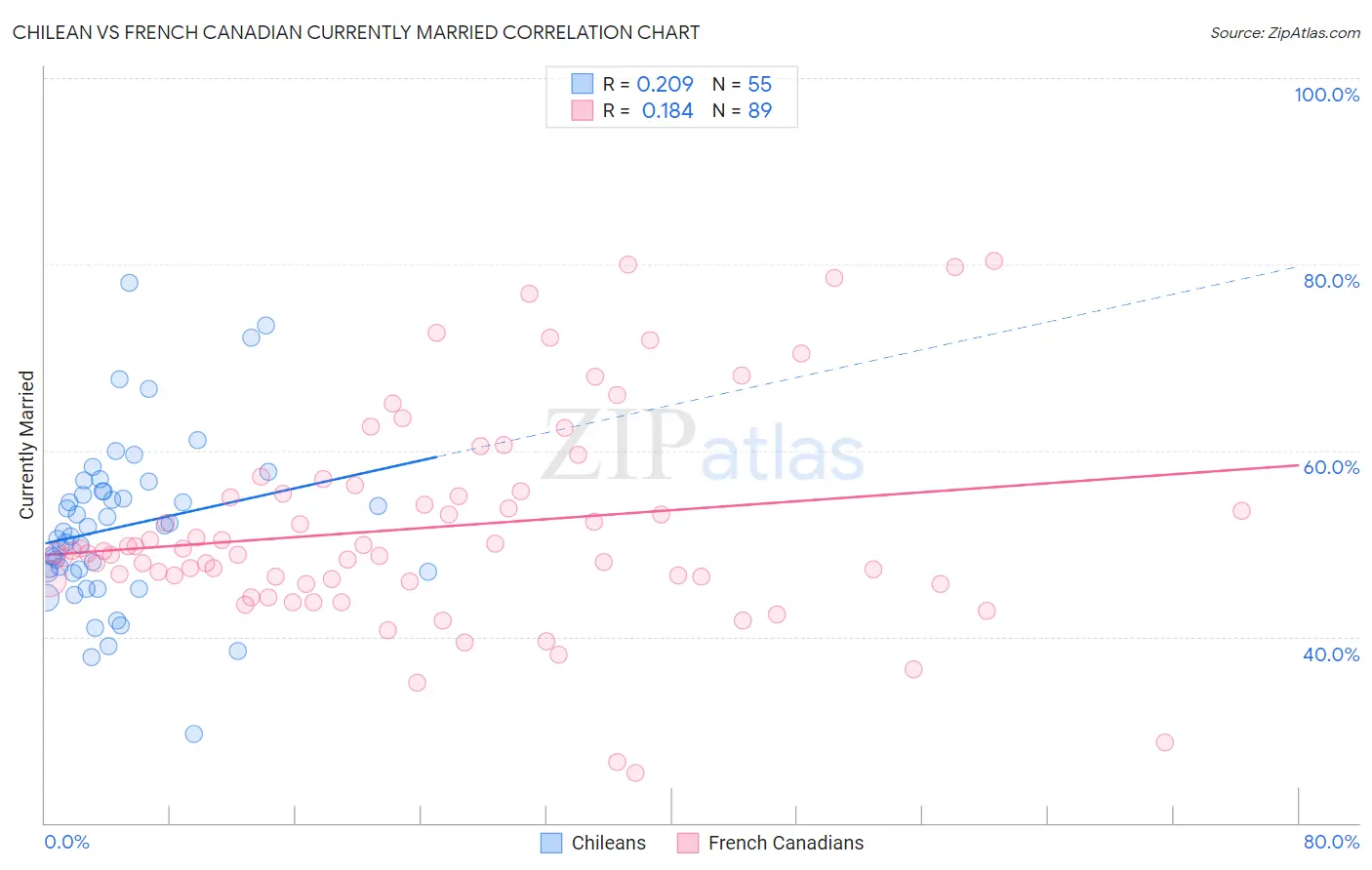 Chilean vs French Canadian Currently Married