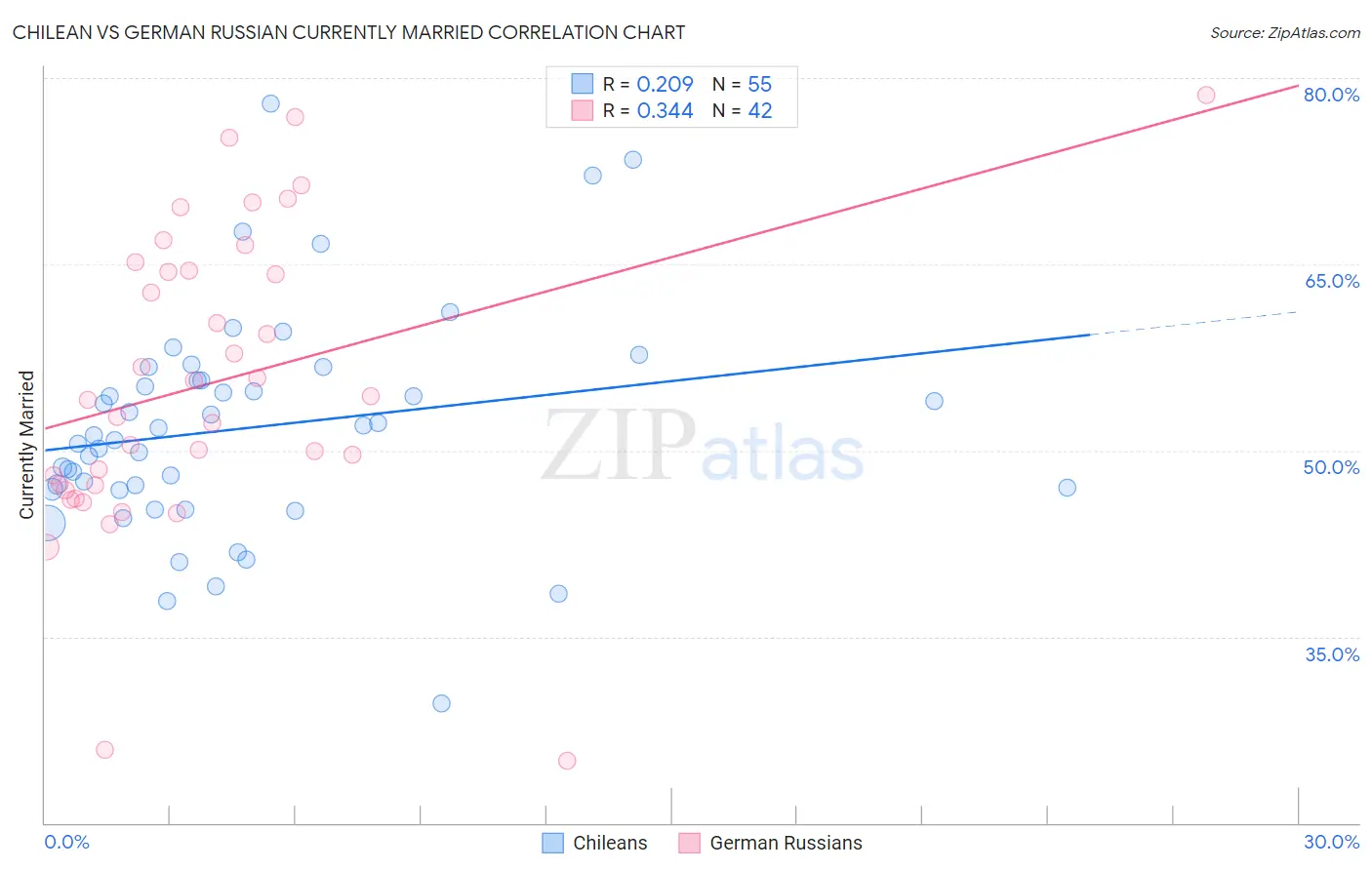 Chilean vs German Russian Currently Married