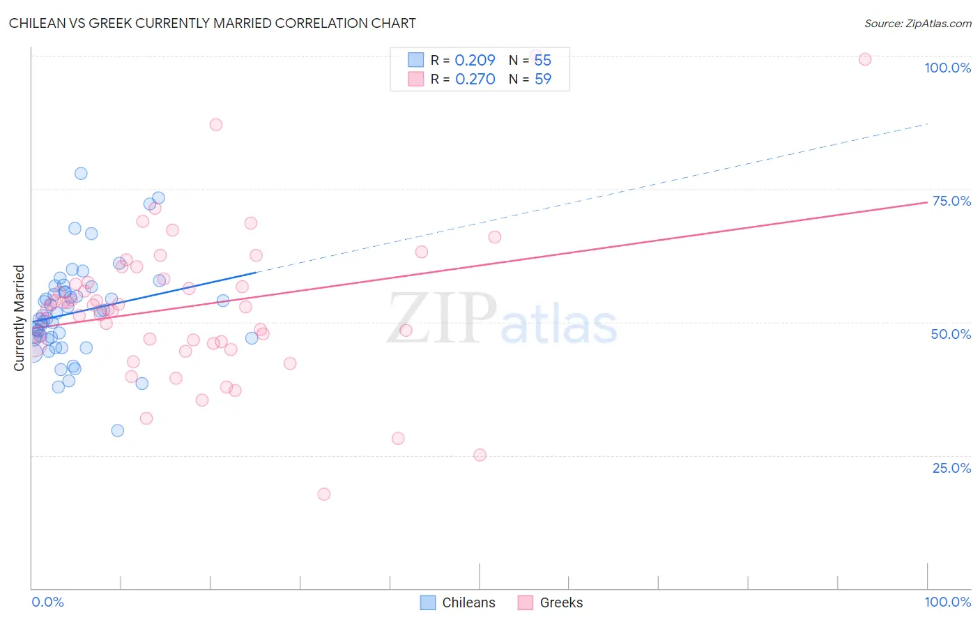 Chilean vs Greek Currently Married