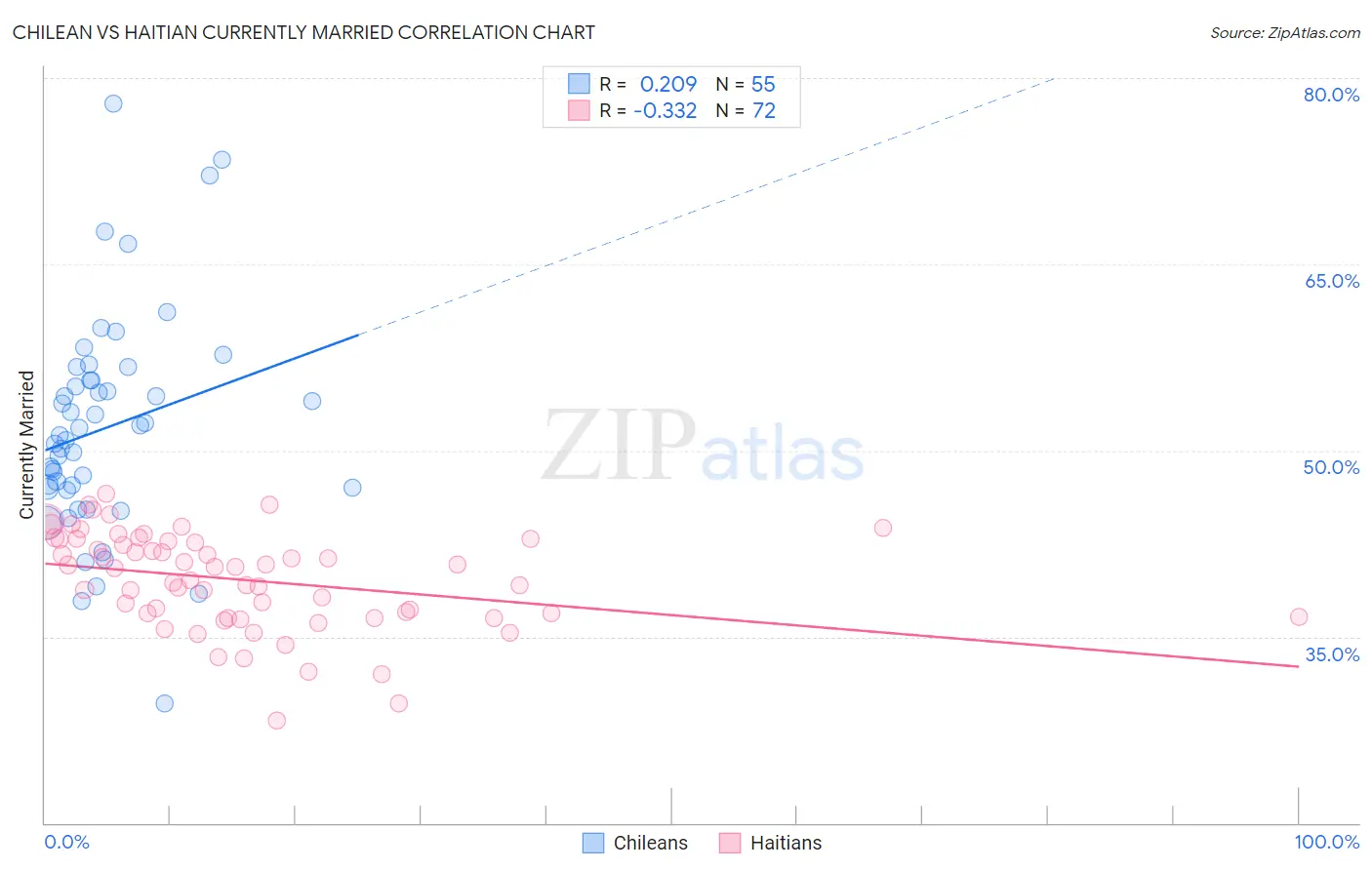 Chilean vs Haitian Currently Married
