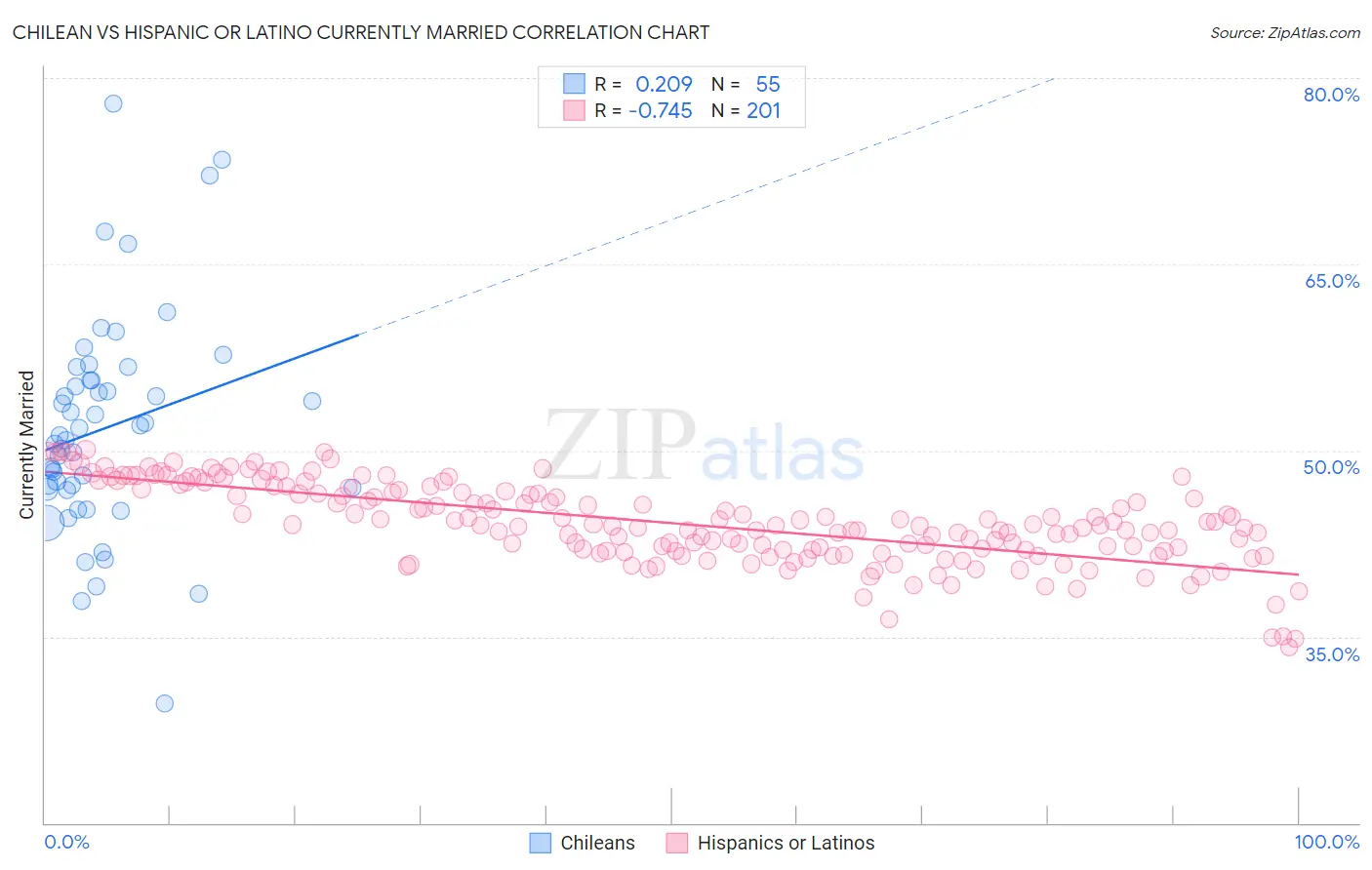 Chilean vs Hispanic or Latino Currently Married