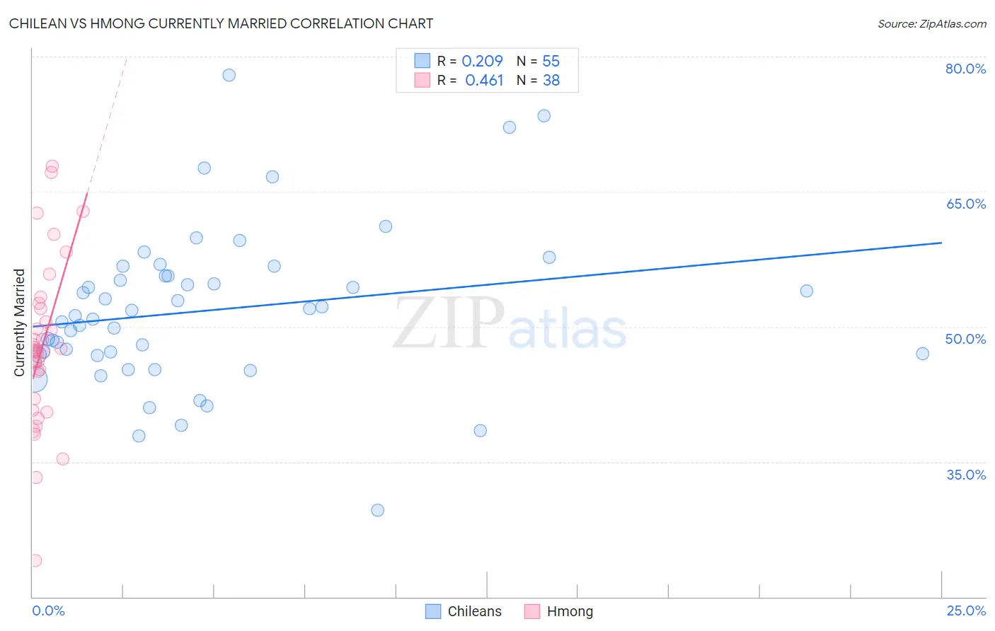 Chilean vs Hmong Currently Married