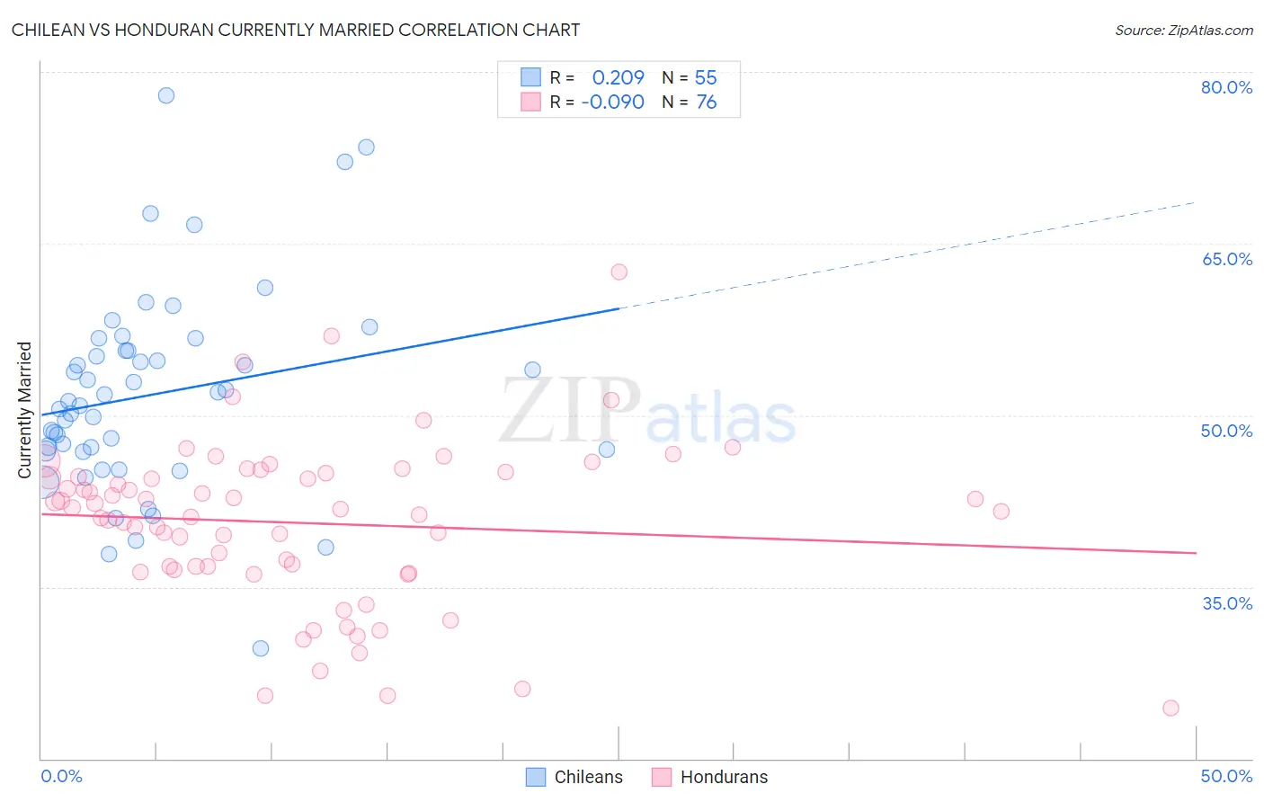 Chilean vs Honduran Currently Married