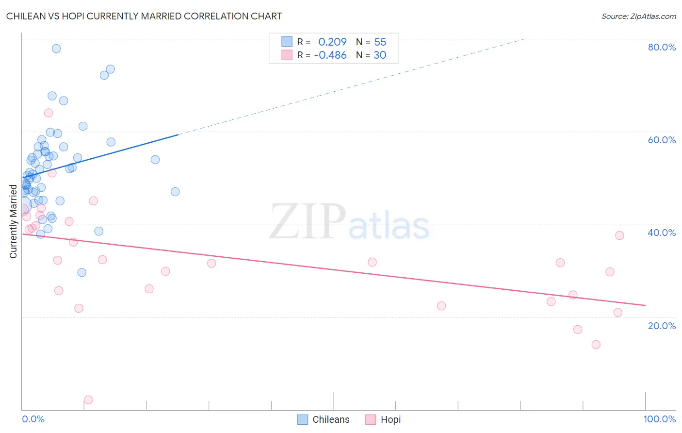 Chilean vs Hopi Currently Married