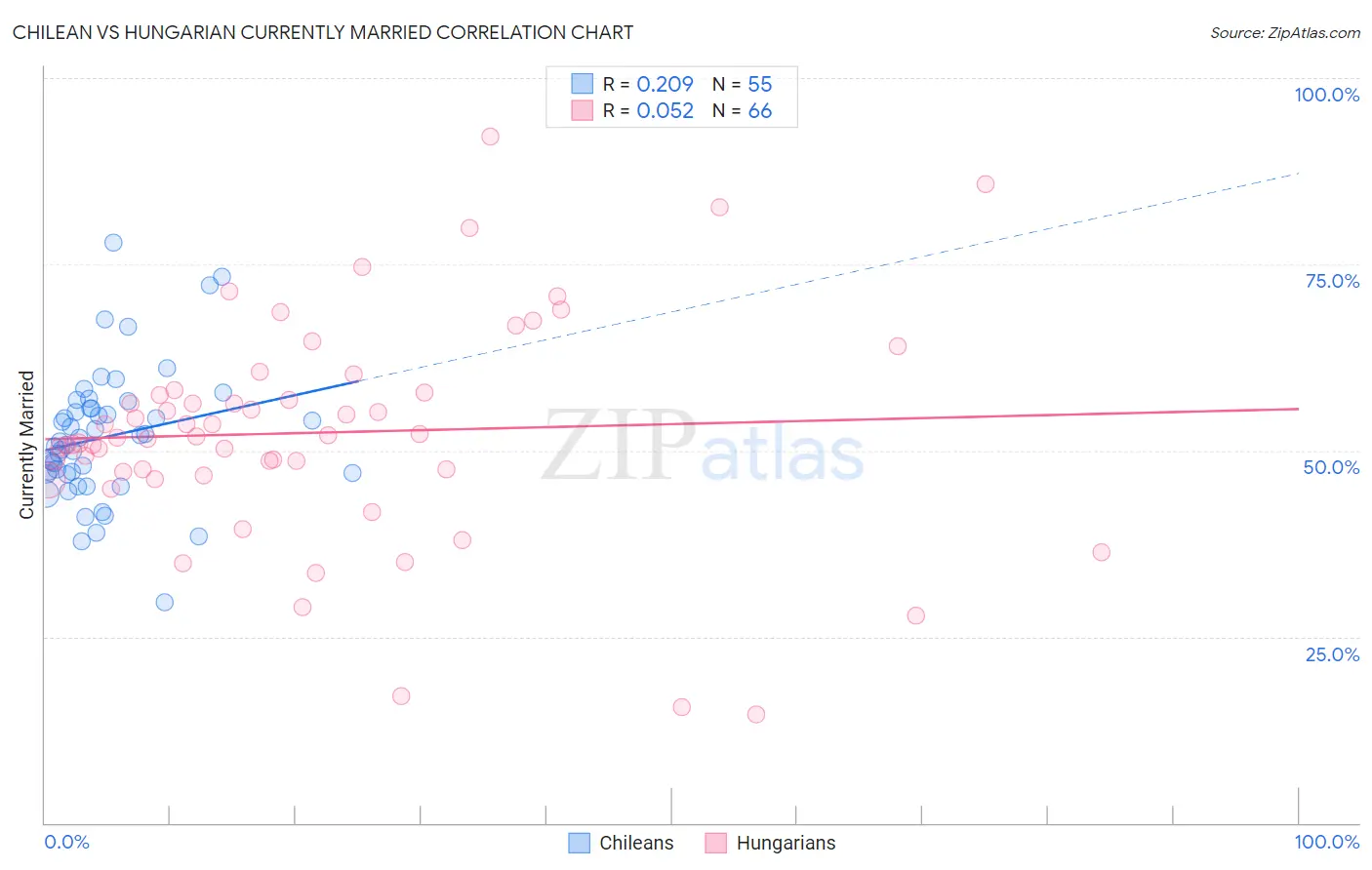 Chilean vs Hungarian Currently Married