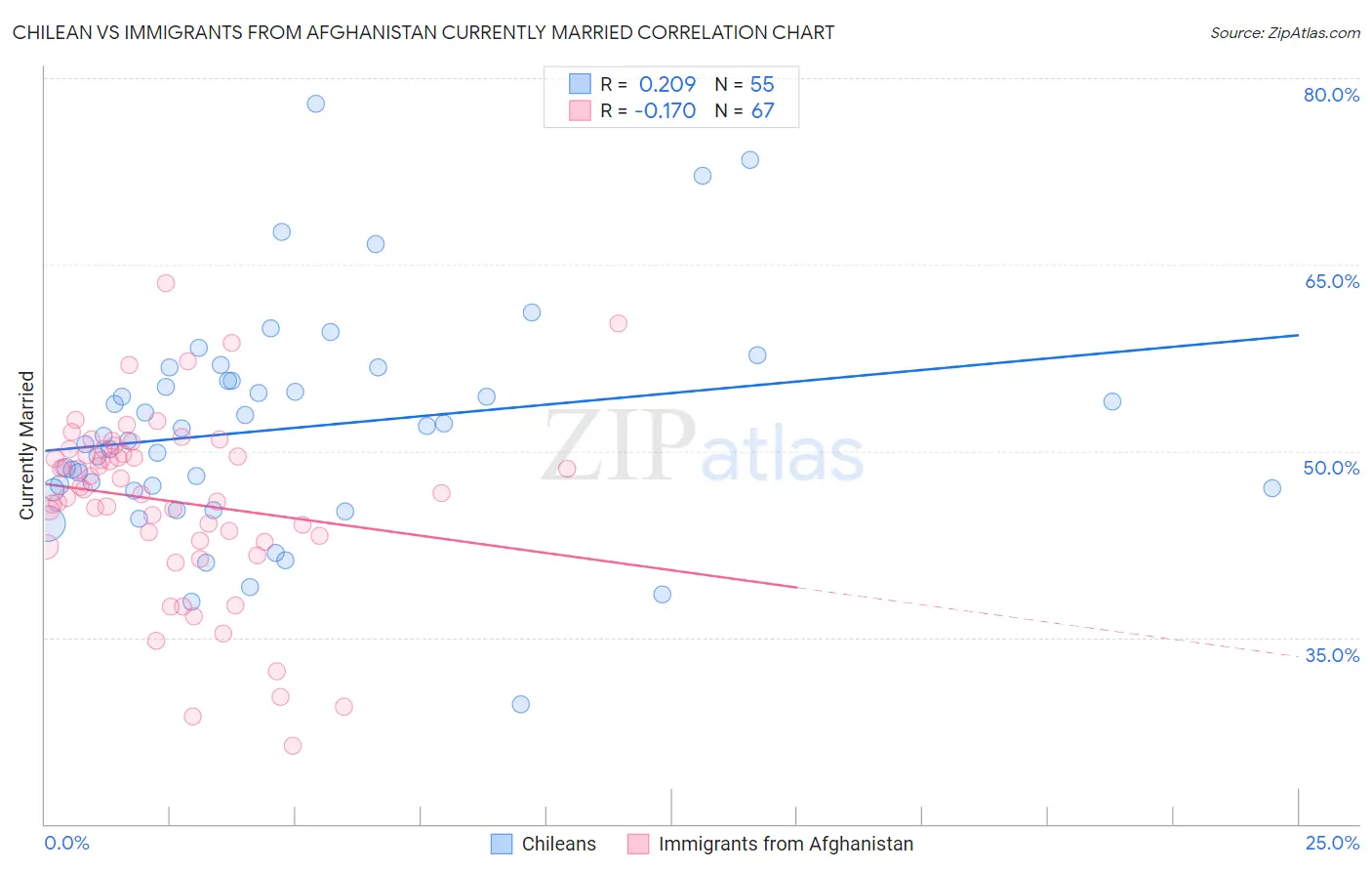 Chilean vs Immigrants from Afghanistan Currently Married