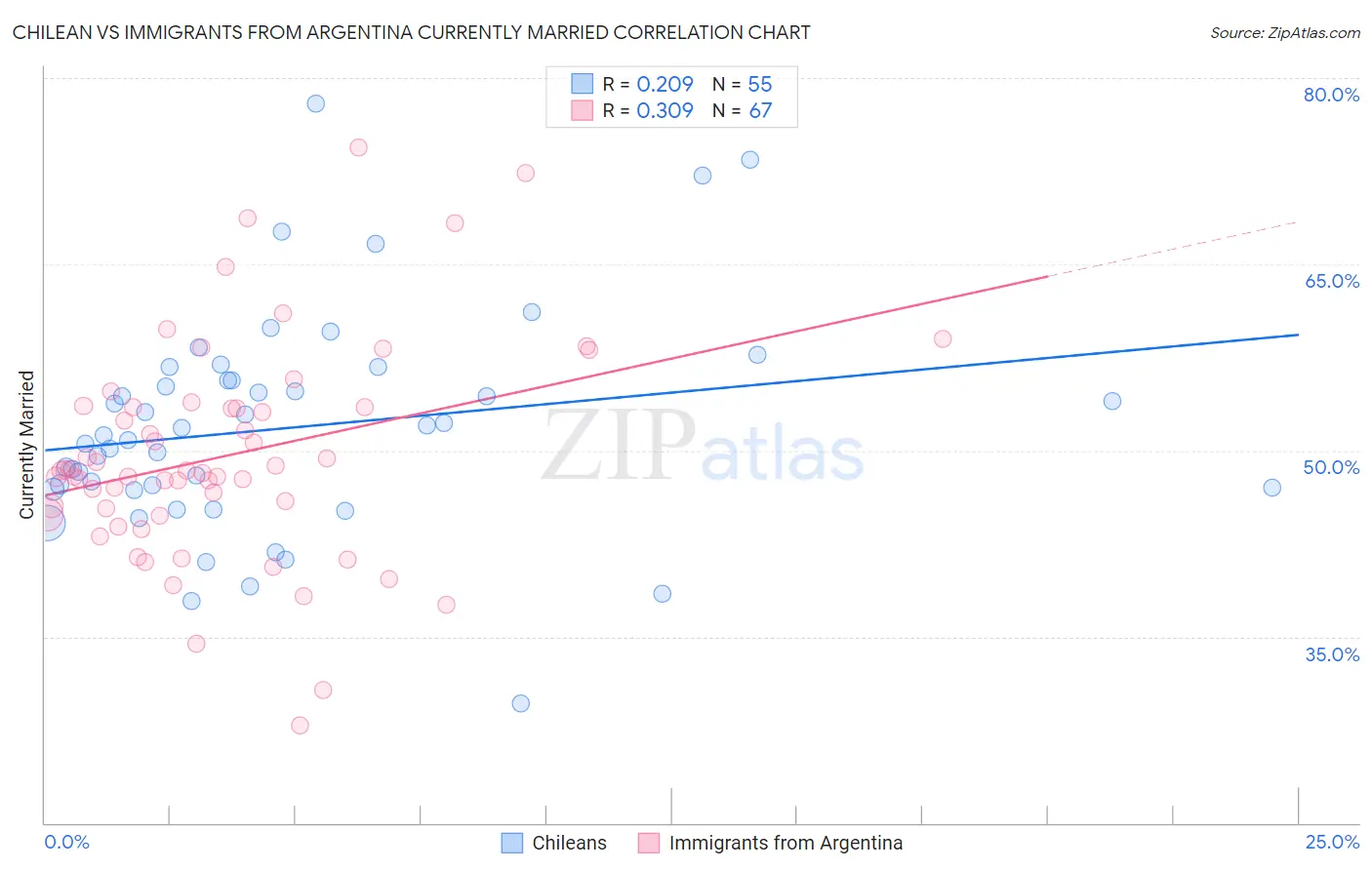 Chilean vs Immigrants from Argentina Currently Married