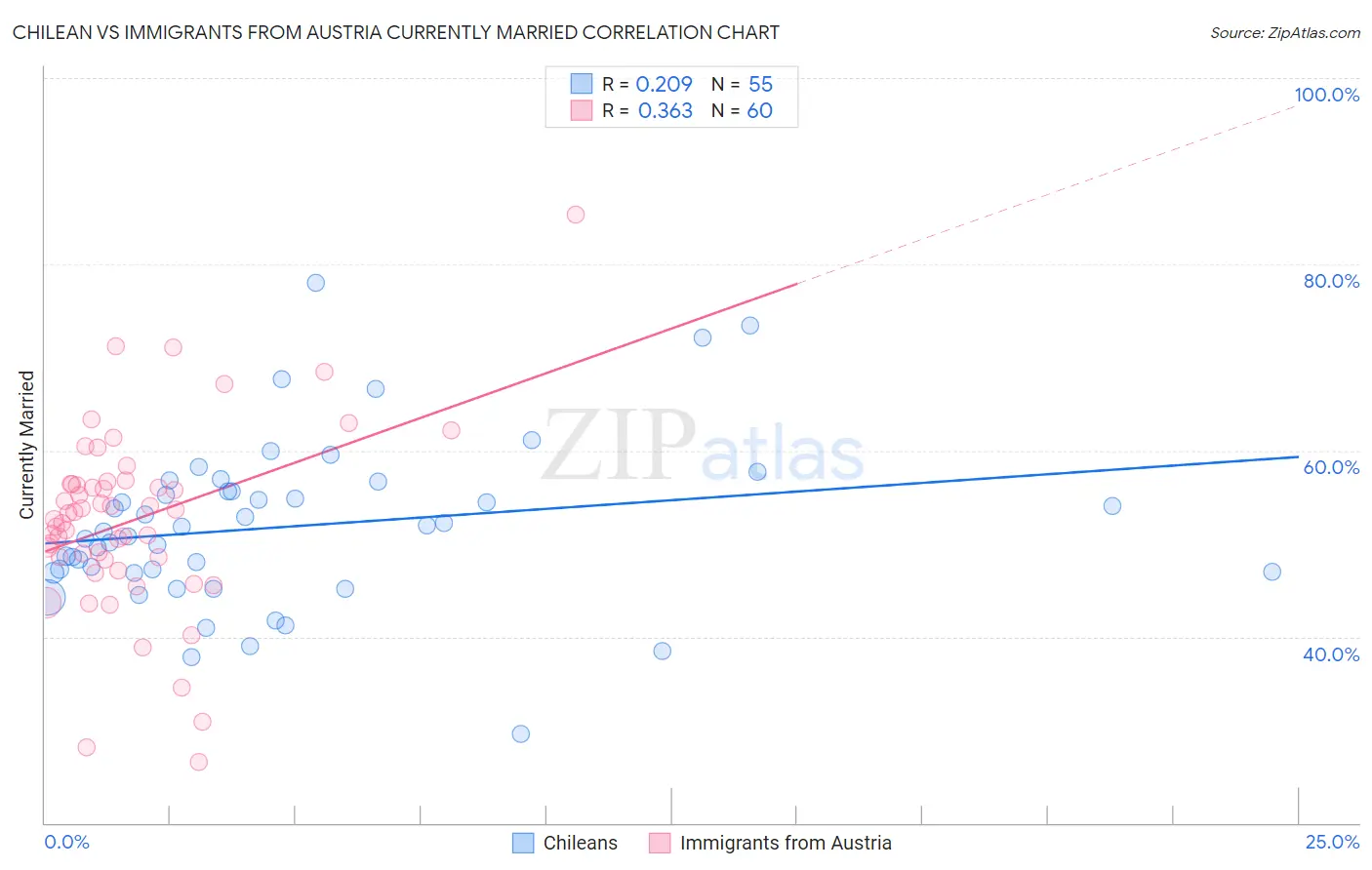 Chilean vs Immigrants from Austria Currently Married