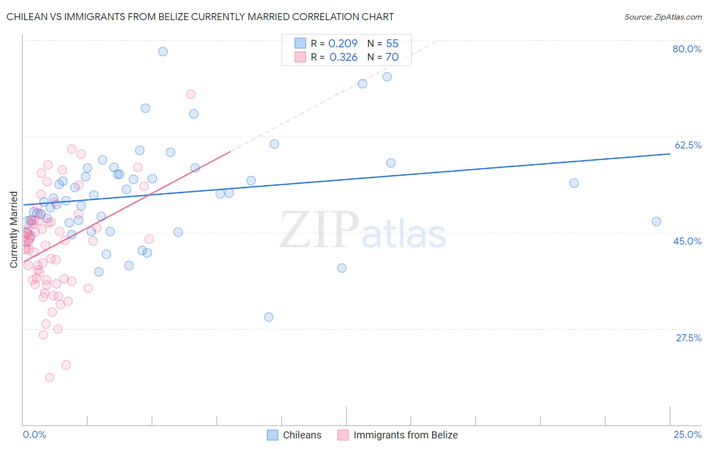 Chilean vs Immigrants from Belize Currently Married