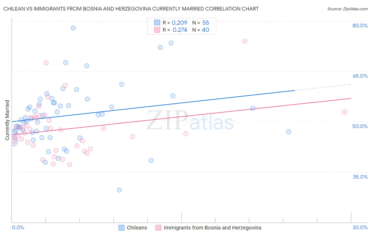 Chilean vs Immigrants from Bosnia and Herzegovina Currently Married