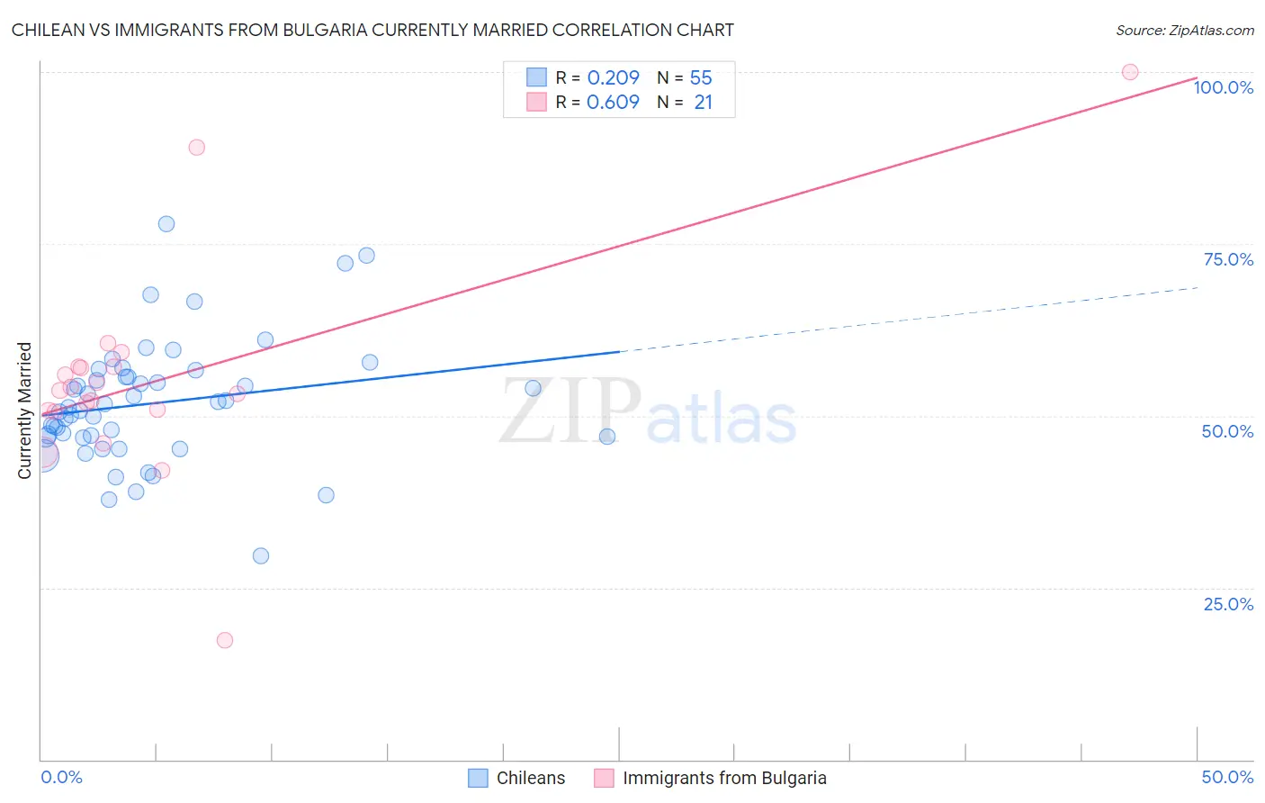 Chilean vs Immigrants from Bulgaria Currently Married