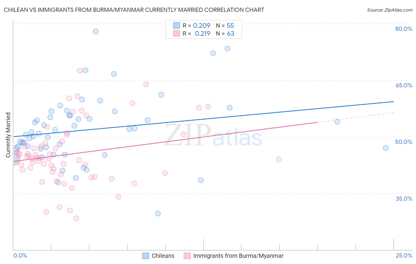 Chilean vs Immigrants from Burma/Myanmar Currently Married