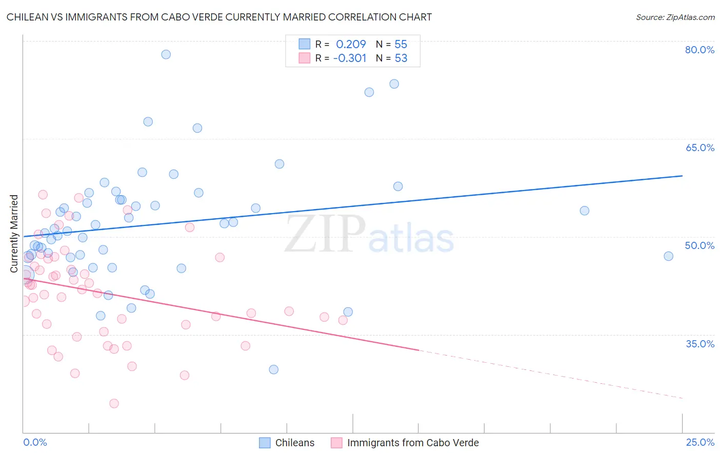 Chilean vs Immigrants from Cabo Verde Currently Married
