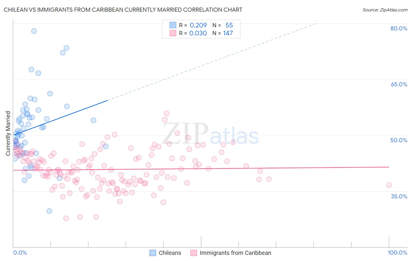Chilean vs Immigrants from Caribbean Currently Married