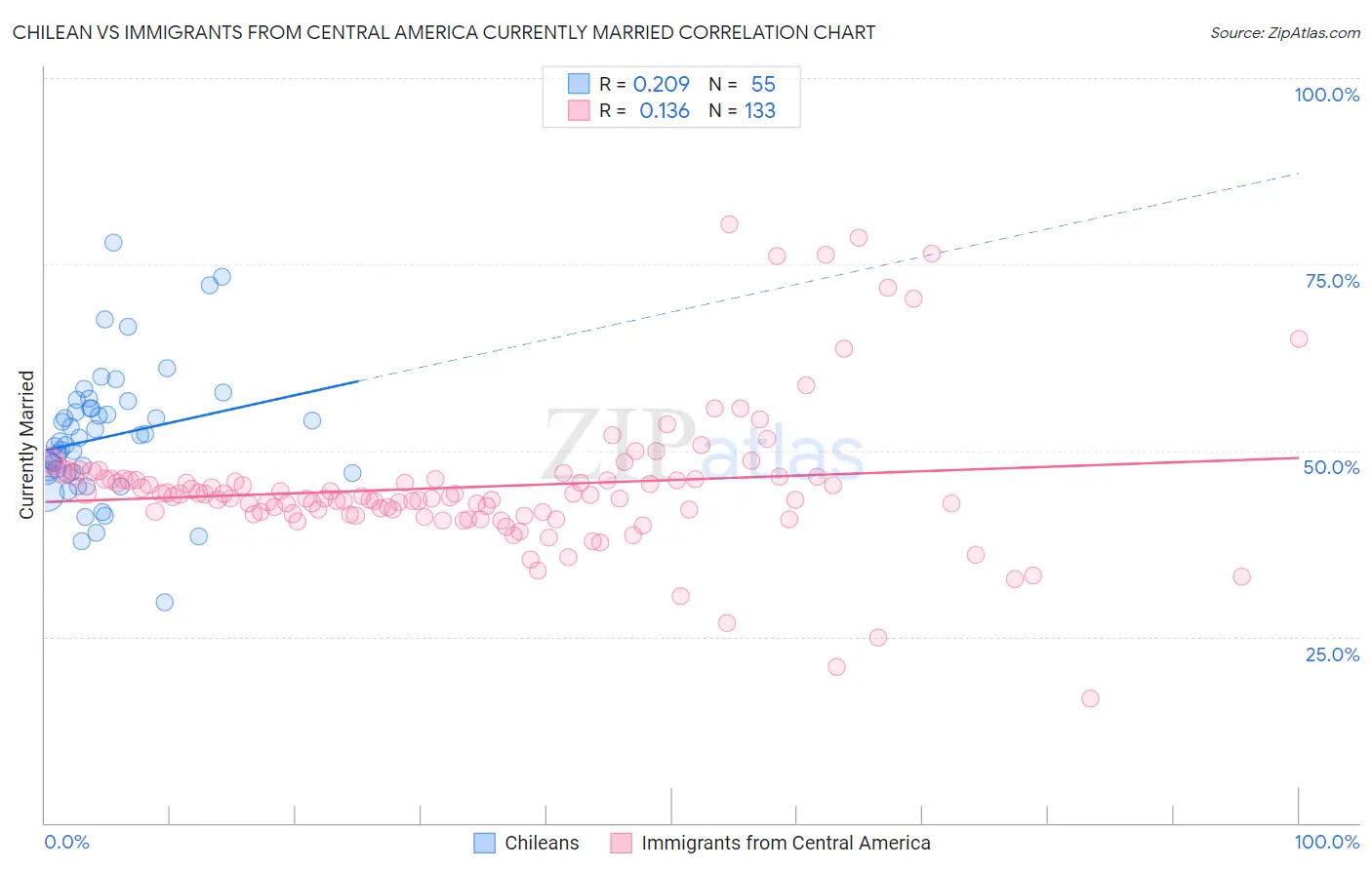 Chilean vs Immigrants from Central America Currently Married
