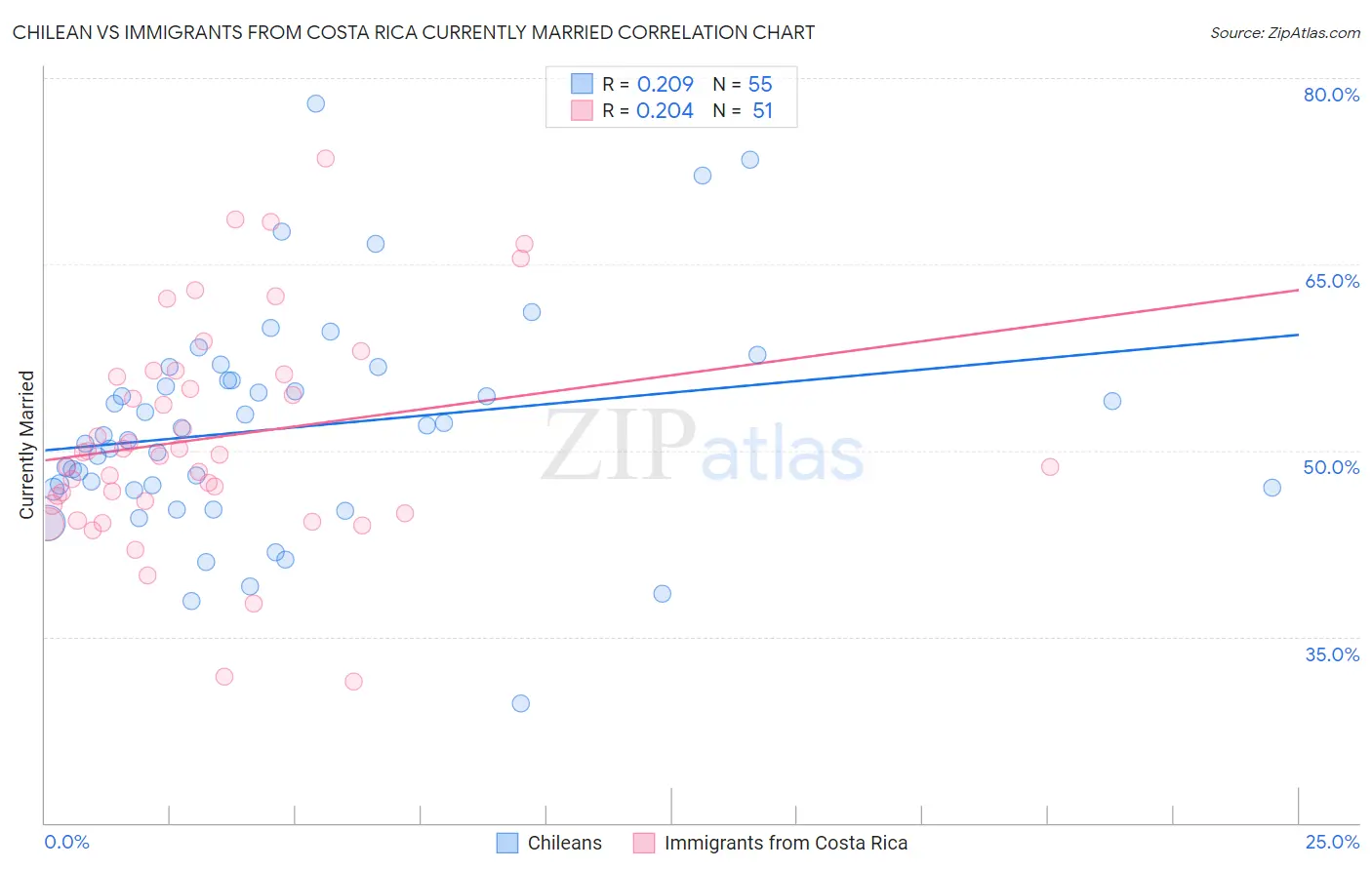 Chilean vs Immigrants from Costa Rica Currently Married