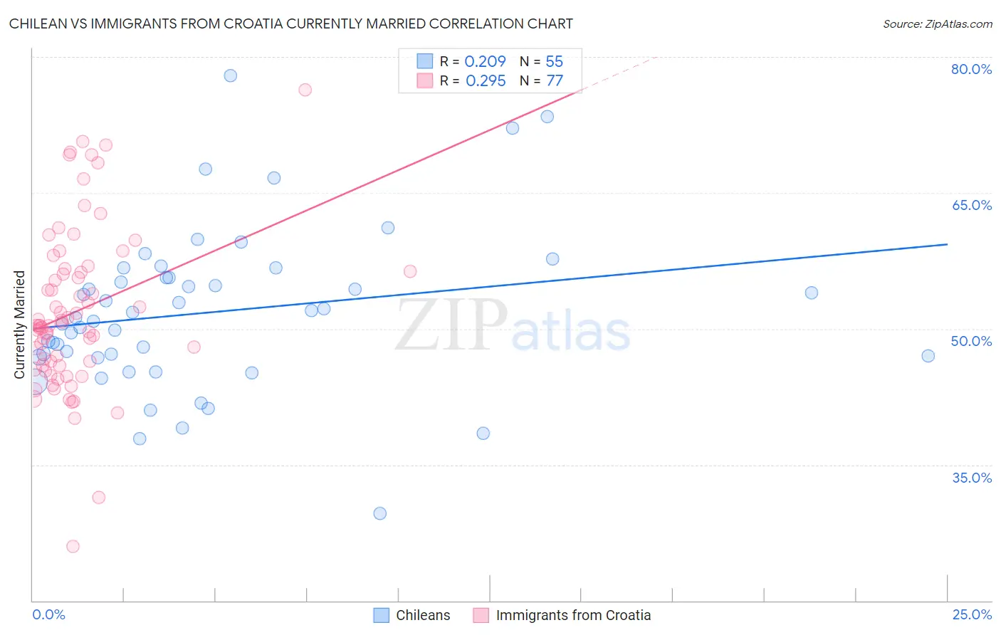 Chilean vs Immigrants from Croatia Currently Married