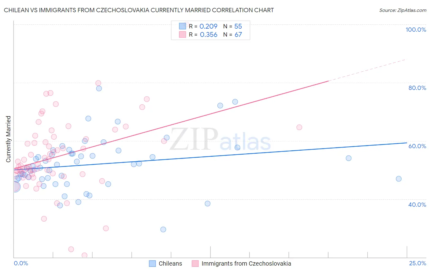 Chilean vs Immigrants from Czechoslovakia Currently Married