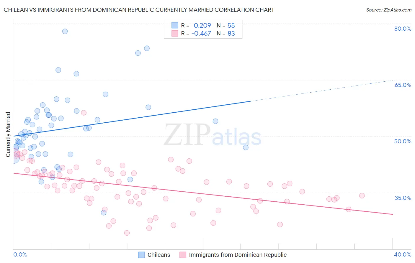 Chilean vs Immigrants from Dominican Republic Currently Married