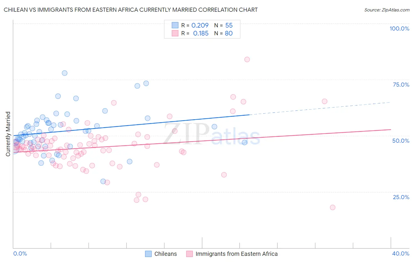 Chilean vs Immigrants from Eastern Africa Currently Married