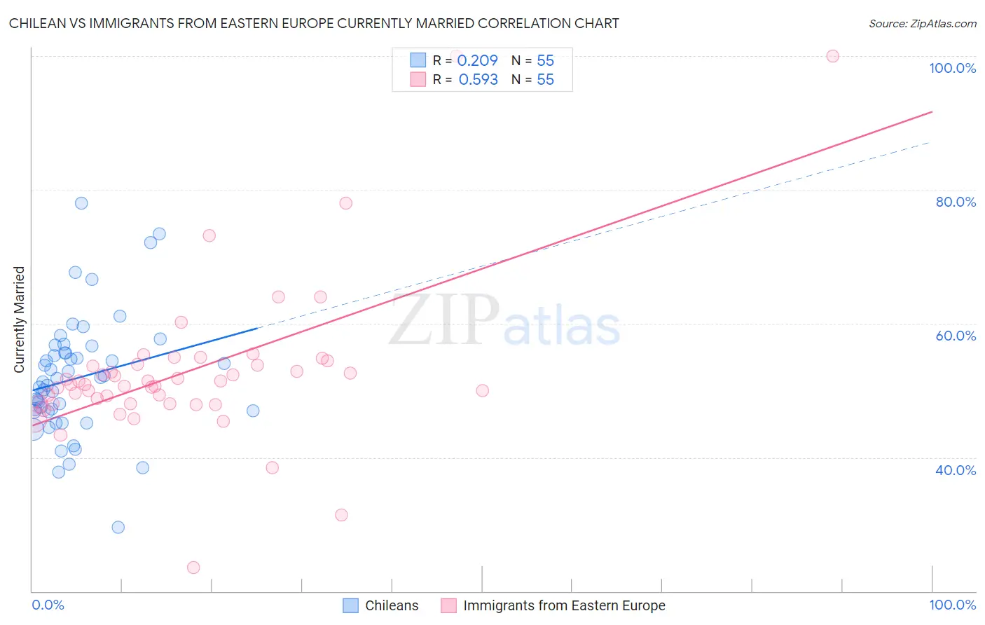 Chilean vs Immigrants from Eastern Europe Currently Married