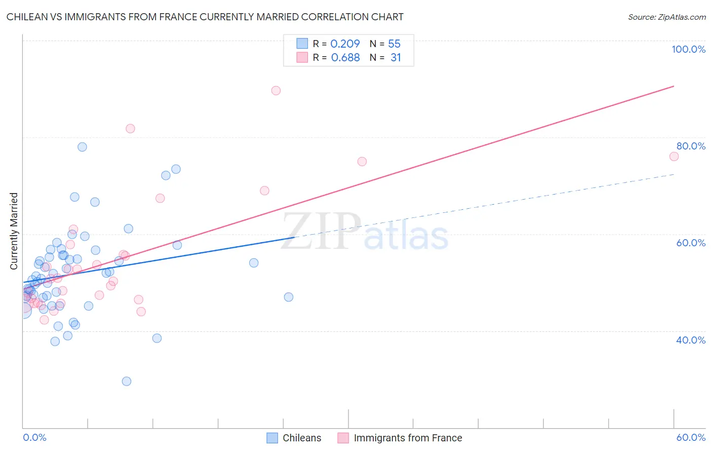 Chilean vs Immigrants from France Currently Married