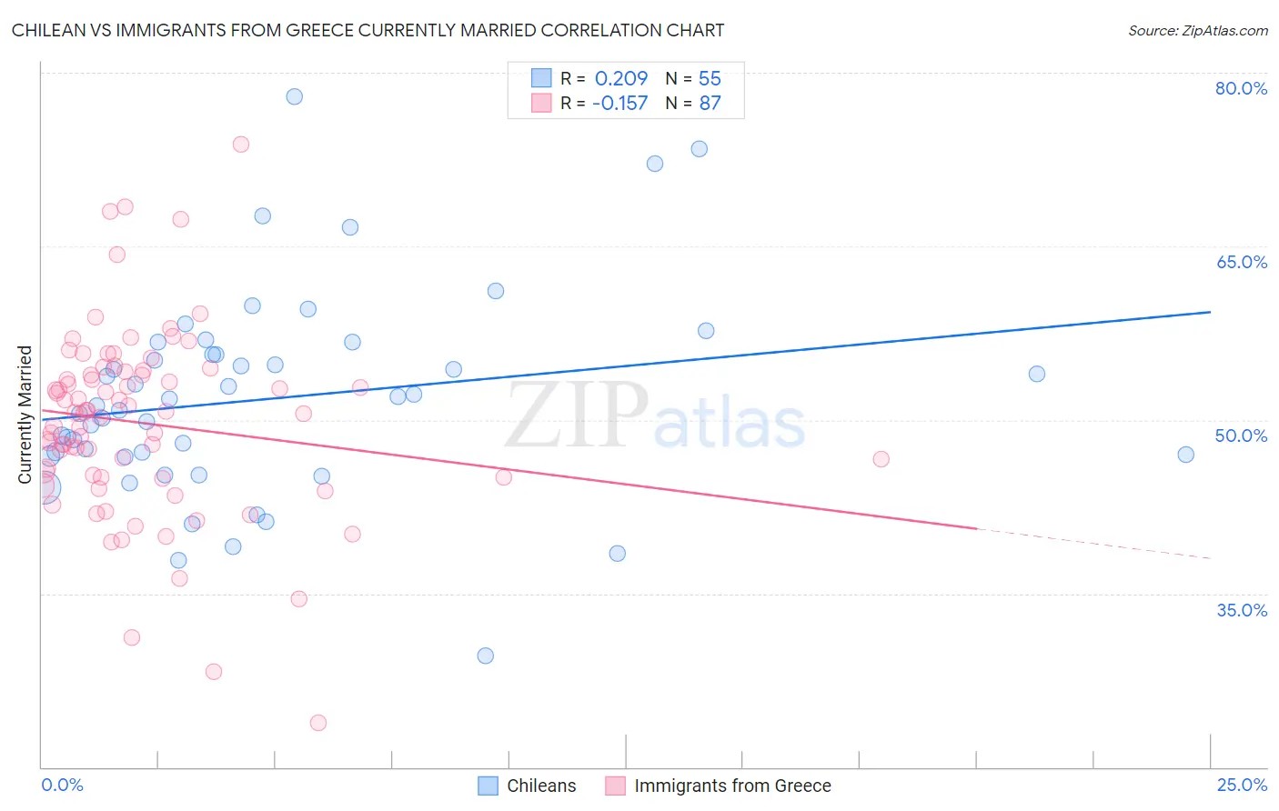 Chilean vs Immigrants from Greece Currently Married