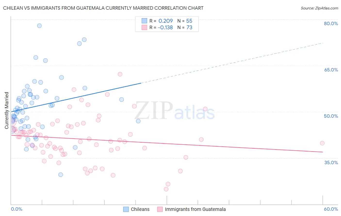 Chilean vs Immigrants from Guatemala Currently Married