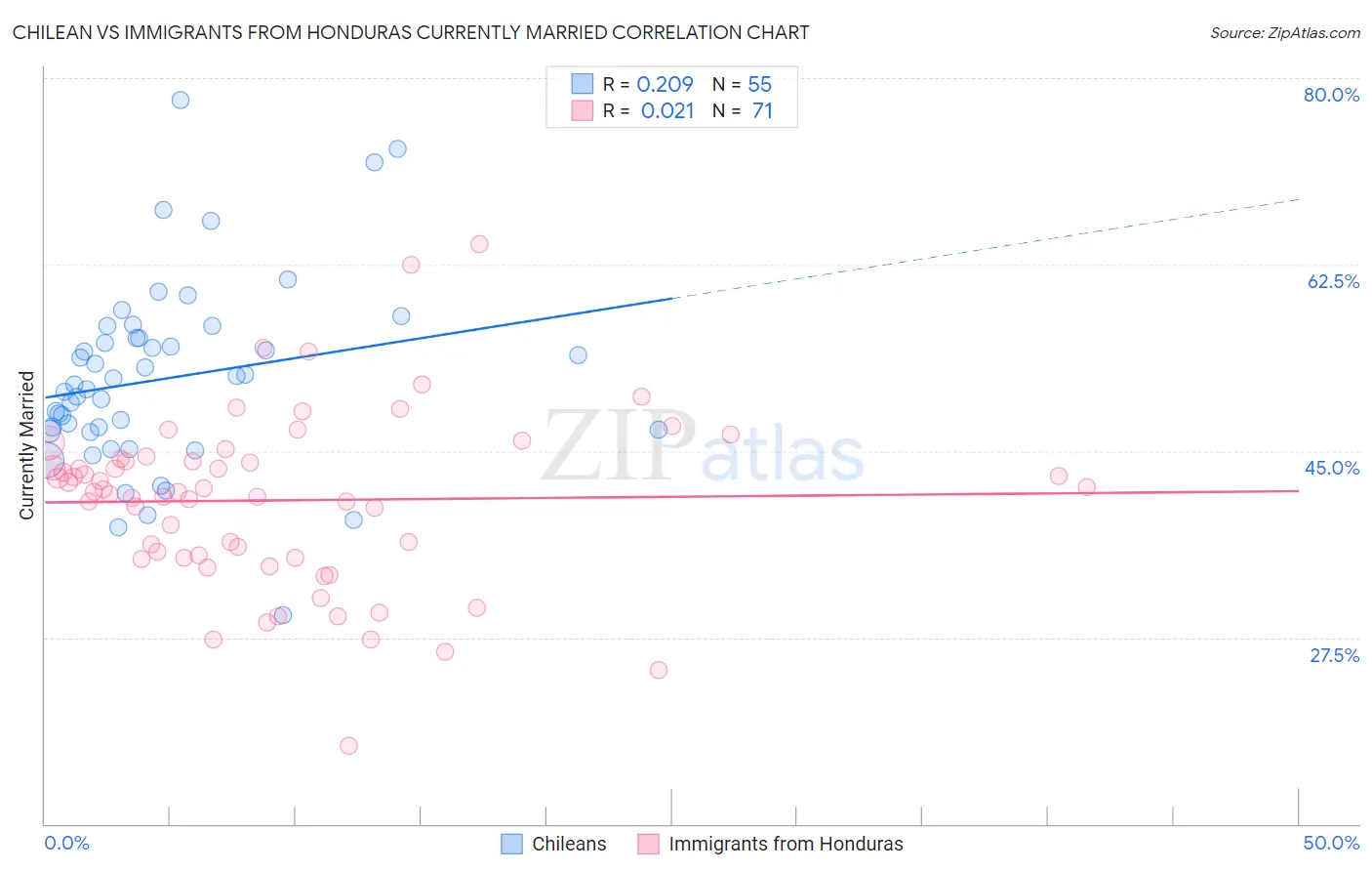Chilean vs Immigrants from Honduras Currently Married