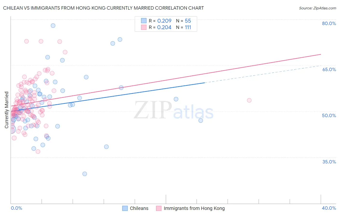 Chilean vs Immigrants from Hong Kong Currently Married