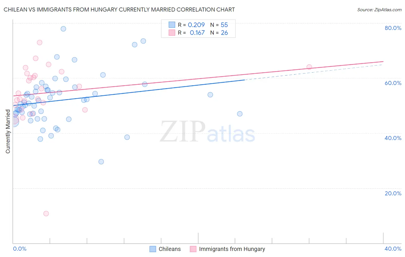 Chilean vs Immigrants from Hungary Currently Married